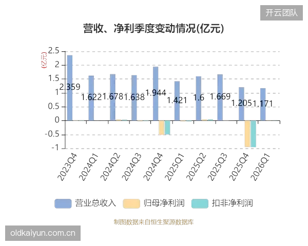 2026年第一季度NFT市场交易额达15亿美元，其中体育类数字资产贡献了近三分之一